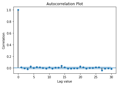 Autocorrelation plot showing most lags within 95% CI band, suggesting no serial correlation